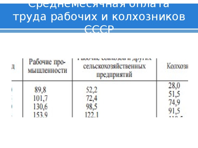 Среднемесячная оплата труда рабочих и колхозников СССР 