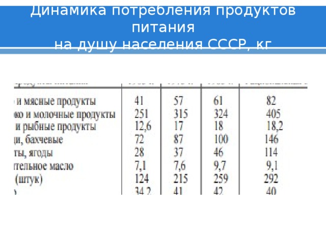 Динамика потребления продуктов питания  на душу населения СССР, кг 