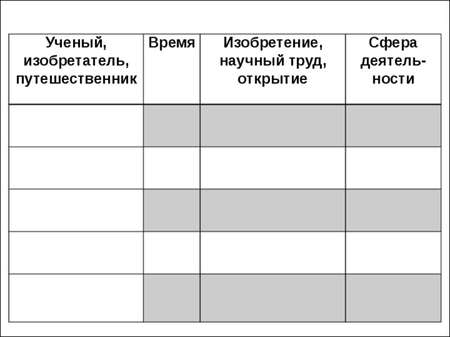 Ученый, изобретатель, путешественник Время   Изобретение, научный труд, открытие       Сфера деятель-ности                                           