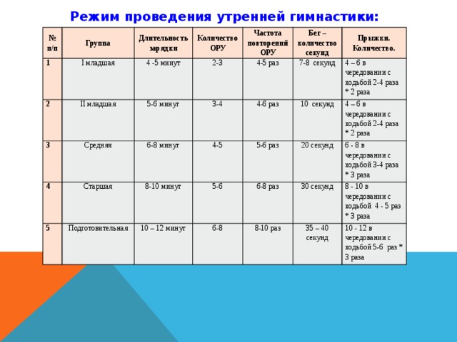 Программа на возраст. Продолжительность утренней гимнастики в ДОУ. Методика проведения утренней гимнастики в ДОУ. Продолжительность утренней гимнастики в средней группе. Дозировка упражнений утренней гимнастики.