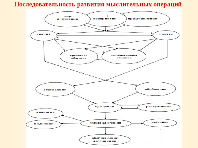 Последовательность развития. Онтогенетическая последовательность развития мыслит.операций. Последовательность становления мыслительных операций. Последовательность развития видов мышления в детстве.