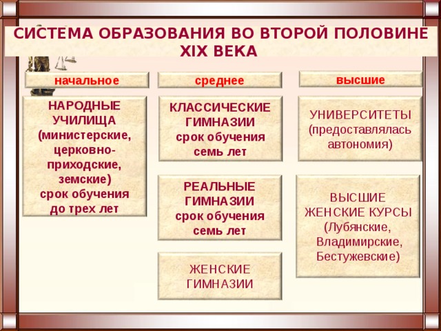 Схема система образования 18 века