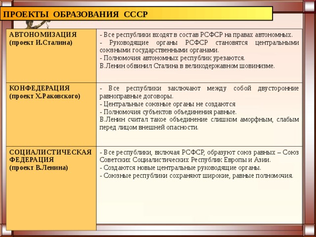 ПРОЕКТЫ ОБРАЗОВАНИЯ СССР АВТОНОМИЗАЦИЯ (проект И.Сталина) - Все республики входят в состав РСФСР на правах автономных. - Руководящие органы РСФСР становятся центральными союзными государственными органами. - Полномочия автономных республик урезаются. В.Ленин обвинил Сталина в великодержавном шовинизме. КОНФЕДЕРАЦИЯ (проект Х.Раковского) - Все республики заключают между собой двусторонние равноправные договоры. - Центральные союзные органы не создаются - Полномочия субъектов объединения равные. В.Ленин считал такое объединение слишком аморфным, слабым перед лицом внешней опасности. СОЦИАЛИСТИЧЕСКАЯ ФЕДЕРАЦИЯ (проект В.Ленина) - Все республики, включая РСФСР, образуют союз равных – Союз Советских Социалистических Республик Европы и Азии. - Создаются новые центральные руководящие органы. - Союзные республики сохраняют широкие, равные полномочия. 