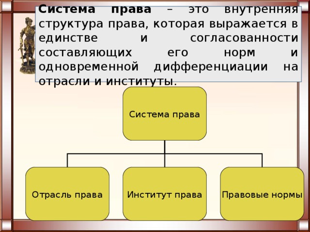 Система права – это внутренняя структура права, которая выражается в единстве и согласованности составляющих его норм и одновременной дифференциации на отрасли и институты. Система права Отрасль права Институт права Правовые нормы 