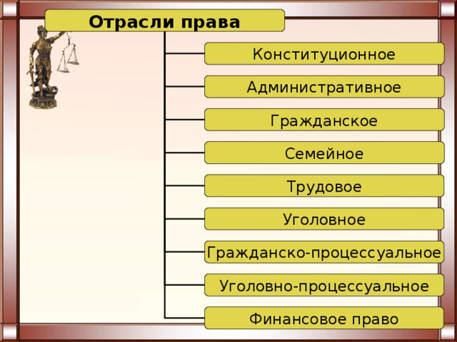 Отрасли права Конституционное Административное Гражданское Семейное Трудовое Уголовное Гражданско-процессуальное Уголовно-процессуальное Финансовое право 