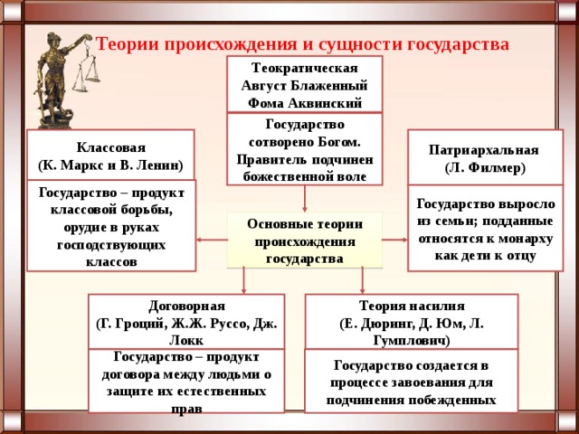 Основные теории происхождения государства презентация