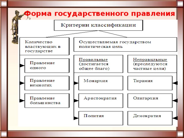 Классификация форм государственного. Форма государственного правления. Классификация форм правления. Формы государства и их классификация. Формы государства и критерии классификации.