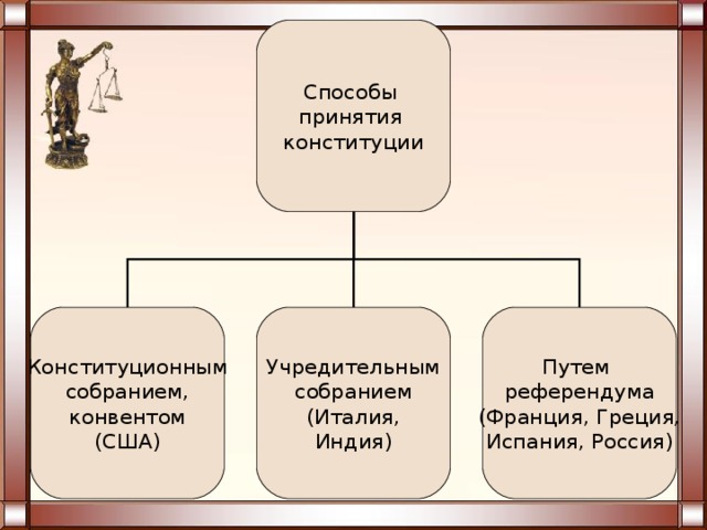 Презентация конституционное право 10 класс профильный уровень