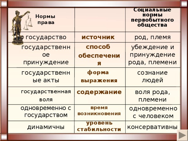 Вид социальных норм первобытного общества схема