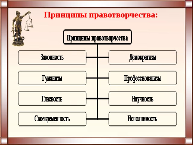Принципы правотворчества схема
