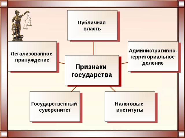 Публичная власть Легализованное принуждение Административно- территориальное деление Признаки государства Государственный суверенитет Налоговые институты 