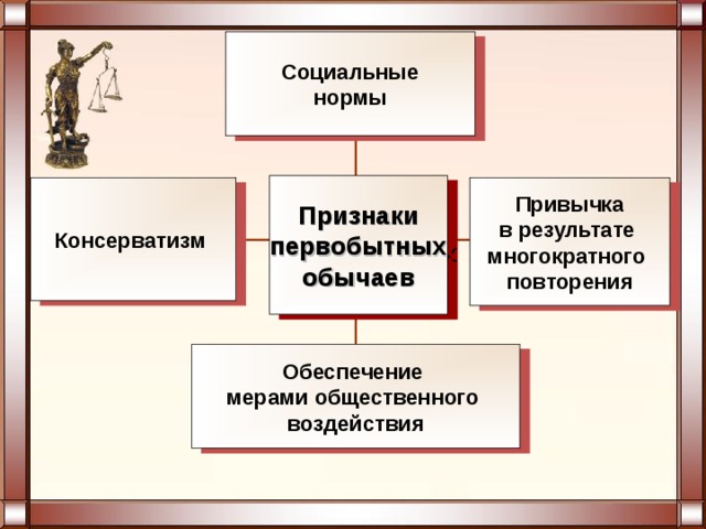 Социальные нормы Признаки первобытных обычаев Консерватизм Привычка в результате многократного повторения Обеспечение мерами общественного воздействия 