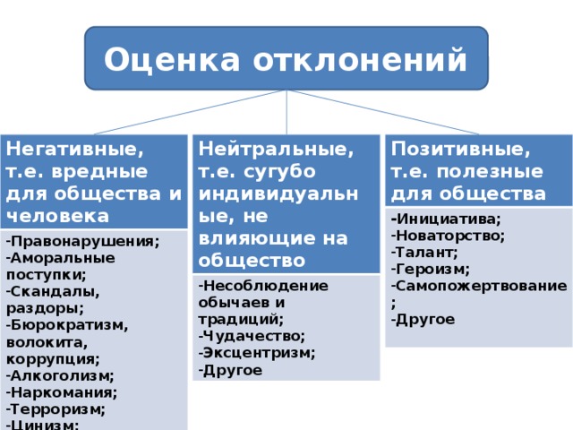 Девиация обществознание. Оценка отклонений Обществознание. Положительная и отрицательная девиация. Пример нигат внрго отклонения. Позитивная и негативная девиация