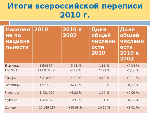 Итоги всероссийской переписи 2010 г. Население по национальности 2010 Башкиры Русские 2010 к 2002 1 584 554 Доля общей численности 2010 111 016 896 -5,31 % Татары 1,11 % 5 310 649 -2,12 % Украинцы Доля общей численности 2010 к 2002 1 927 988 77,71 % -4,39 % +0,04 % Чеченцы 3,72 % -2,12 % Чуваши -34,49 % 1 431 360 1,35 % 1 435 872 Другие +0,11 % +5,23 % 1,00 % -12,12 % -0,68 % 20 149 217 1,01 % +0,06 % +25,08 % -0,12 % 14,10 % +3,01 % 