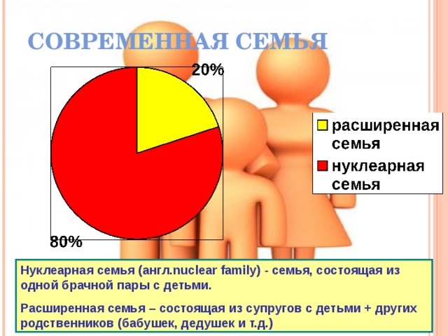 СОВРЕМЕННАЯ СЕМЬЯ Нуклеарная семья (англ.nuclear family) - семья, состоящая из одной брачной пары с детьми. Расширенная семья – состоящая из супругов с детьми + других родственников (бабушек, дедушек и т.д.) 