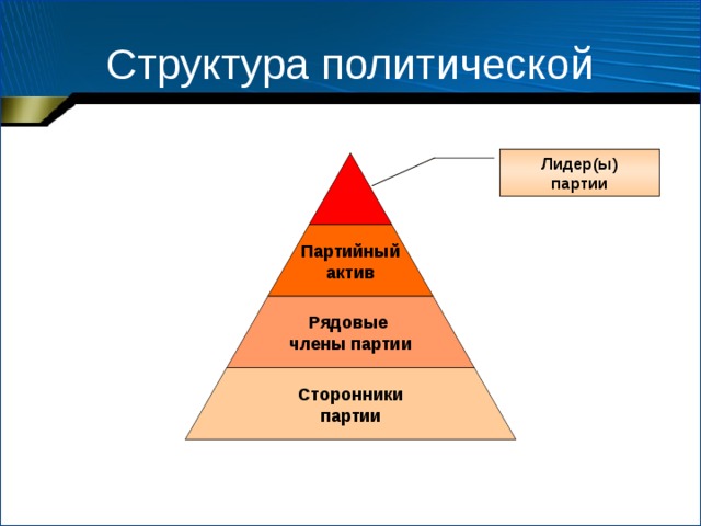 Структура политической партии Лидер(ы) партии Партийный актив Рядовые члены партии Сторонники партии 