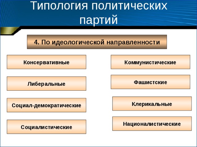 Типология политических партий 4. По идеологической направленности Консервативные Коммунистические Фашистские Либеральные Клерикальные Социал-демократические Националистические Социалистические 