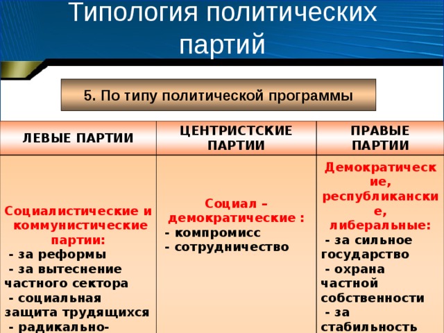 Типология политических партий 5. По типу политической программы ЛЕВЫЕ ПАРТИИ ЦЕНТРИСТСКИЕ ПАРТИИ Социалистические и коммунистические партии: ПРАВЫЕ ПАРТИИ  - за реформы  - за вытеснение частного сектора  - социальная защита трудящихся  - радикально-революционные методы Социал –демократические :  - компромисс  - сотрудничество         Демократические, республиканские, либеральные:  - за сильное государство  - охрана частной собственности  - за стабильность  - отрицательное отношение к революции  