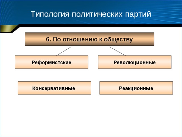 Типология политических партий 6. По отношению к обществу Реформистские Революционные Консервативные Реакционные 