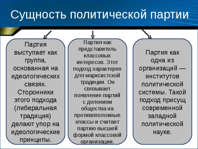 Сущность политической партии Партия как одна из организаций — институтов политической системы. Такой подход присущ современной западной политической науке. Партия как представитель классовых интересов. Этот подход характерен для марксистской традиции. Он связывает появление партий с делением общества на противоположные классы и считает партию высшей формой классовой организации. Партия выступает как группа, основанная на идеологических связях. Сторонники этого подхода (либеральная традиция) делают упор на идеологические принципы. 