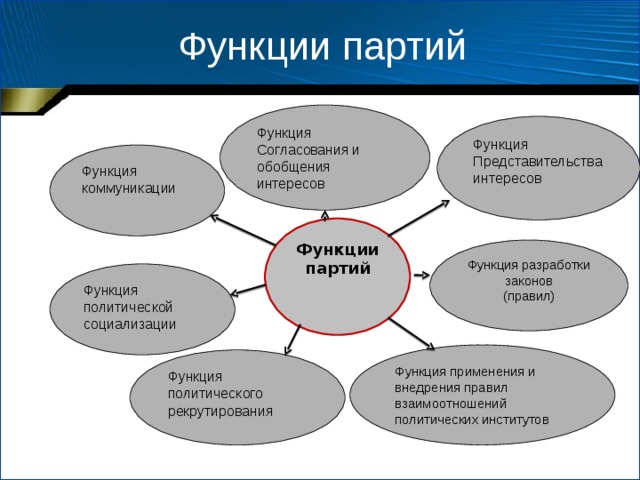 Функции партий Функция Согласования и обобщения интересов Функция Представительства интересов Функция коммуникации Функции партий Функция разработки законов (правил) Функция политической социализации Функция применения и внедрения правил взаимоотношений политических институтов Функция политического рекрутирования 