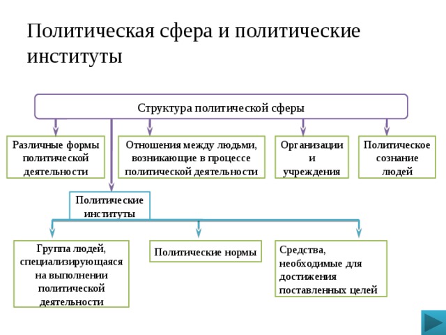 Политическая сфера и политические институты Структура политической сферы Различные формы политической деятельности Организации и учреждения Отношения между людьми, возникающие в процессе политической деятельности Политическое сознание людей Политические институты Средства, необходимые для достижения поставленных целей Политические нормы Группа людей, специализирующаяся на выполнении политической деятельности