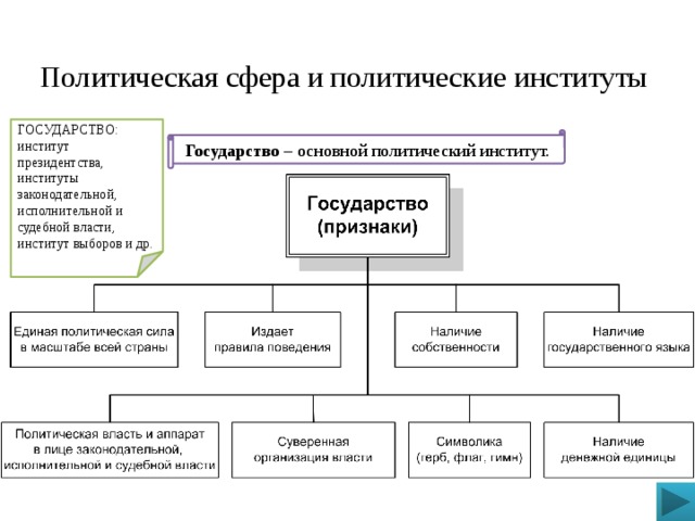 Политическая сфера и политические институты ГОСУДАРСТВО: институт президентства, институты законодательной, исполнительной и судебной власти, институт выборов и др. Государство – основной политический институт.