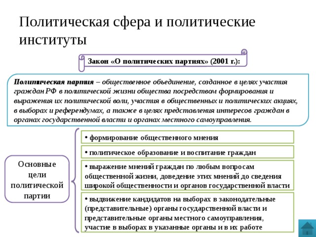 Политическая сфера и политические институты Закон «О политических партиях» (2001 г.): Политическая партия – общественное объединение, созданное в целях участия граждан РФ в политической жизни общества посредством формирования и выражения их политической воли, участия в общественных и политических акциях, в выборах и референдумах, а также в целях представления интересов граждан в органах государственной власти и органах местного самоуправления.  формирование общественного мнения  политическое образование и воспитание граждан Основные цели политической партии  выражение мнений граждан по любым вопросам общественной жизни, доведение этих мнений до сведения широкой общественности и органов государственной власти  выдвижение кандидатов на выборах в законодательные (представительные) органы государственной власти и представительные органы местного самоуправления, участие в выборах в указанные органы и в их работе 