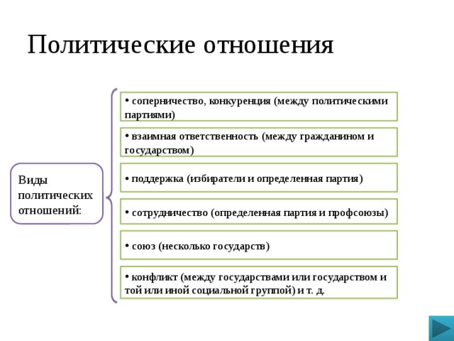 Политические отношения соперничество, конкуренция (между политическими партиями) взаимная ответственность (между гражданином и государством) Виды политических отношений: поддержка (избиратели и определенная партия) сотрудничество (определенная партия и профсоюзы) союз (несколько государств) конфликт (между государствами или государством и той или иной социальной группой) и т. д.