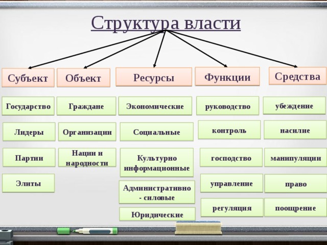 Структура власти Функции Средства Ресурсы Субъект Объект руководство Экономические убеждение Государство Граждане насилие контроль Организации Социальные Лидеры манипуляции господство Нации и народности Партии Культурно информационные управление Элиты право Административно - силовые поощрение регуляция Юридические 26 