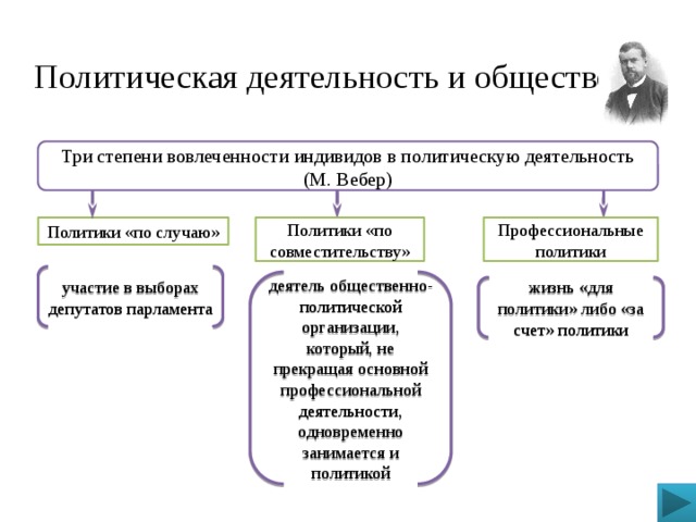 Политическая деятельность и общество Три степени вовлеченности индивидов в политическую деятельность (М. Вебер) Политики «по случаю» Профессиональные политики Политики «по совместительству» участие в выборах депутатов парламента деятель общественно-политической организации, который, не прекращая основной профессиональной деятельности, одновременно занимается и политикой жизнь «для политики» либо «за счет» политики Портрет - гиперссылка  