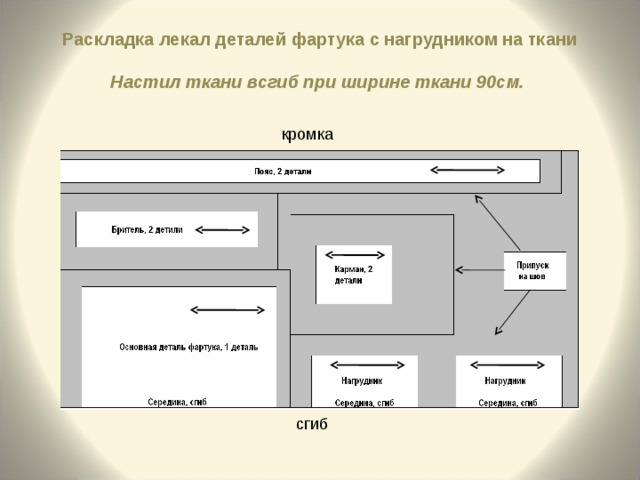 Раскладка лекал деталей фартука с нагрудником на ткани   Настил ткани всгиб при ширине ткани 90см. кромка сгиб 