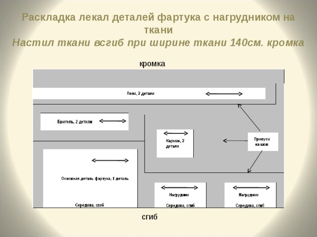 Раскладка лекал деталей фартука с нагрудником на ткани  Настил ткани всгиб при ширине ткани 140см. кромка кромка сгиб 