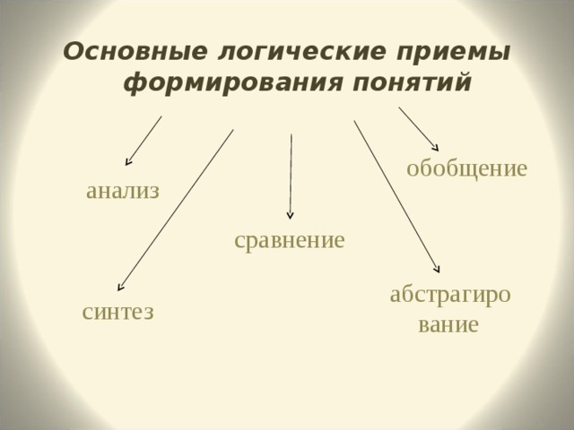 Основные логические приемы формирования понятий обобщение   анализ сравнение абстрагирование    синтез 