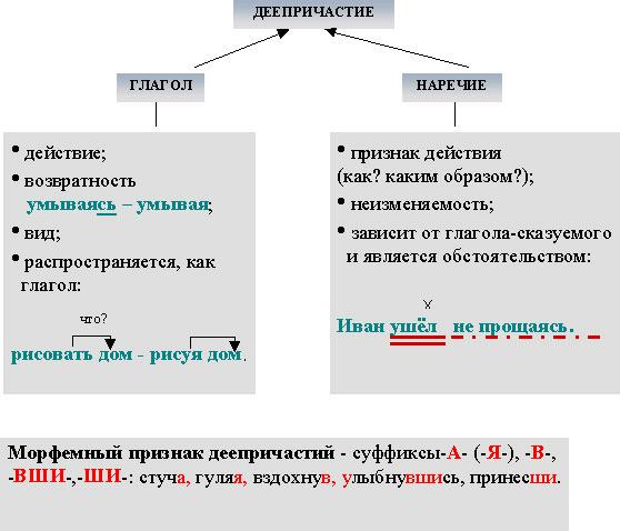 Проект деепричастие как часть речи