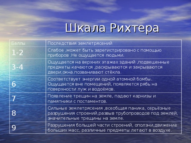 Значение землетрясений. Шкала магнитуд Рихтера таблица. Шкала оценки землетрясений Рихтера. 12 Ти бальная сейсмическая шкала. Шкала Меркалли землетрясения.