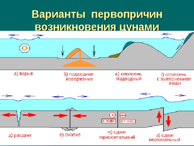 Варианты первопричин возникновения цунами 