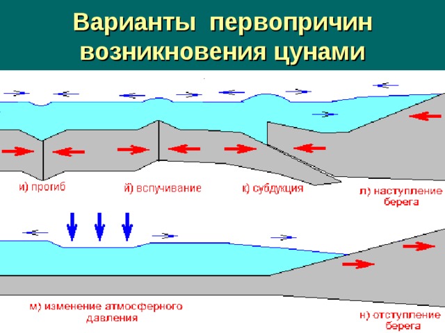 Цунами схема возникновения