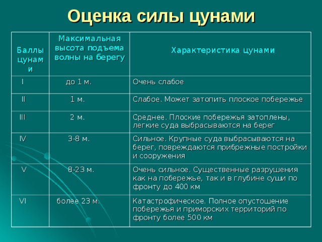 Оценка силы цунами Баллы цунами Максимальная высота подъема волны на берегу  I  Характеристика цунами  до 1 м.  II Очень слабое  1 м.  III  IV  2 м. Слабое. Может затопить плоское побережье Среднее. Плоские побережья затоплены, легкие суда выбрасываются на берег  3-8 м.  V Сильное. Крупные суда выбрасываются на берег, повреждаются прибрежные постройки и сооружения  8-23 м.  VI Очень сильное. Существенные разрушения как на побережье, так и в глубине суши по фронту до 400 км  более 23 м. Катастрофическое. Полное опустошение побережья и приморских территорий по фронту более 500 км 