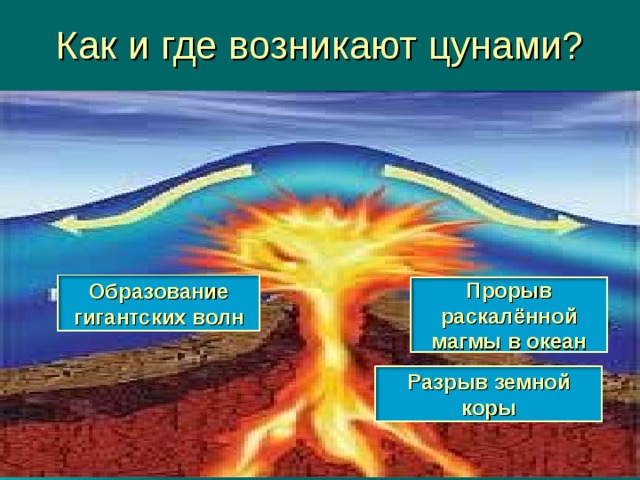 Как и где возникают цунами? Образование гигантских волн Прорыв раскалённой магмы в океан Разрыв земной коры 