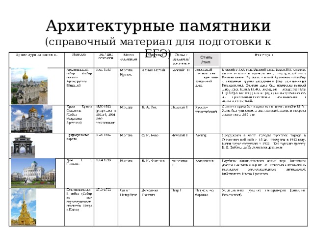 Архитектурные памятники (справочный материал для подготовки к ЕГЭ) Стиль /тип