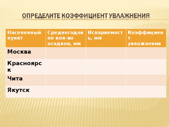 Населенный пункт Среднегодовое кол-во осадков, мм Москва Испаряемость, мм Красноярск Коэффициент увлажнения Чита Якутск 