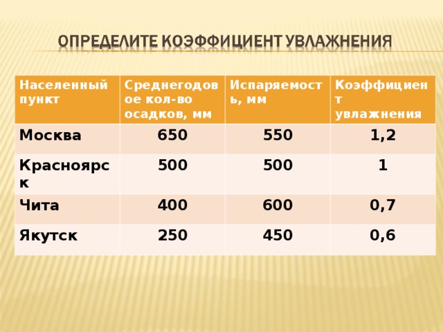 Населенный пункт Среднегодовое кол-во осадков, мм Москва 650 Красноярск Испаряемость, мм Чита 500 550 Коэффициент увлажнения 1,2 400 500 Якутск 1 600 250 0,7 450 0,6 