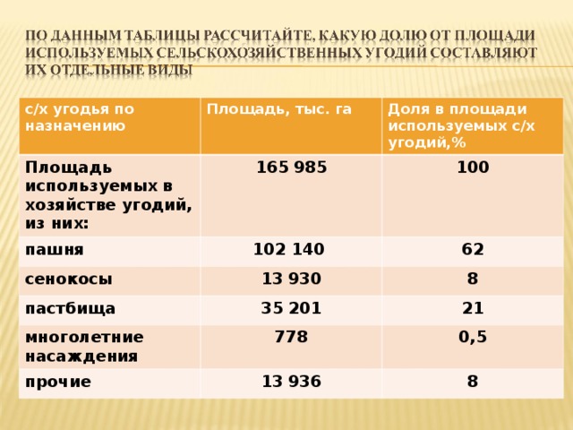 с/х угодья по назначению Площадь, тыс. га Площадь используемых в хозяйстве угодий, из них: Доля в площади используемых с/х угодий,% 165 985 пашня 102 140 100 сенокосы пастбища 13 930 62 35 201 8 многолетние насаждения 21 778 прочие 13 936 0,5 8 