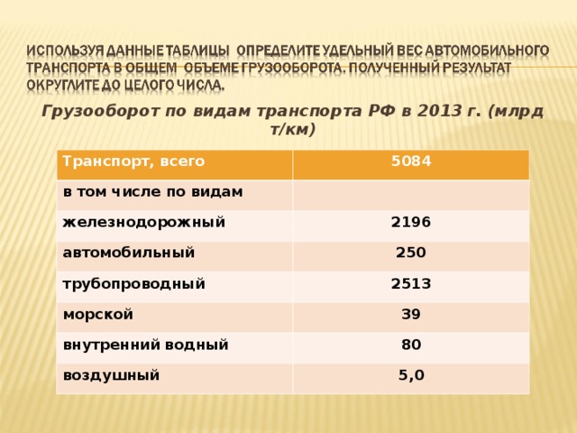 Грузооборот по видам транспорта РФ в 2013 г. (млрд т/км)  Транспорт, всего 5084 в том числе по видам железнодорожный 2196 автомобильный 250 трубопроводный 2513 морской 39 внутренний водный 80 воздушный 5,0 