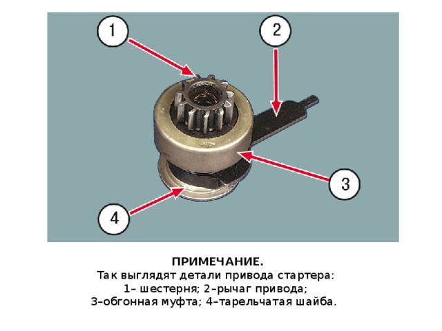 ПРИМЕЧАНИЕ . Так выглядят детали привода стартера: 1– шестерня; 2–рычаг привода; 3–обгонная муфта; 4–тарельчатая шайба. 