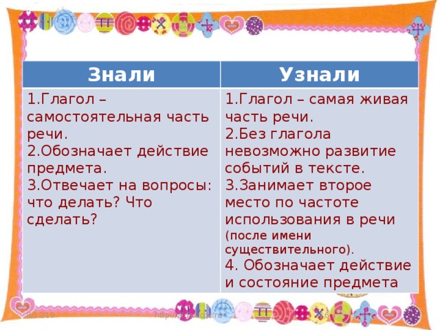 Знали Узнали 1.Глагол – самостоятельная часть речи. 2.Обозначает действие предмета. 1.Глагол – самая живая часть речи. 3.Отвечает на вопросы: что делать? Что сделать? 2.Без глагола невозможно развитие событий в тексте. 3.Занимает второе место по частоте использования в речи (после имени существительного). 4. Обозначает действие и состояние предмета 8/12/19 http://aida.ucoz.ru  