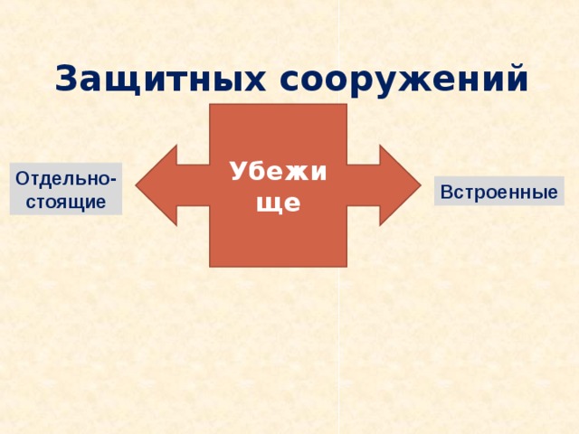 Защитных сооружений Убежище Отдельно- стоящие Встроенные 