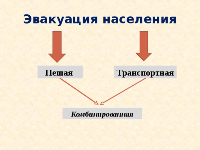 Эвакуация населения Пешая Транспортная Комбинированная 