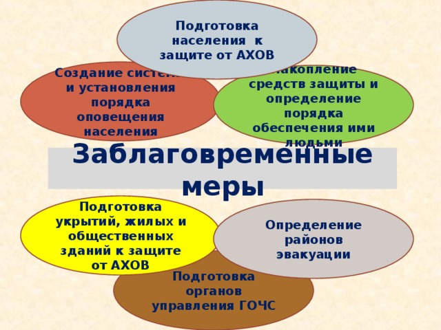 Подготовка населения к защите от АХОВ Создание системы и установления порядка оповещения населения Накопление средств защиты и определение порядка обеспечения ими людьми Заблаговременные меры Подготовка укрытий, жилых и общественных зданий к защите от АХОВ Определение районов эвакуации Подготовка органов управления ГОЧС 